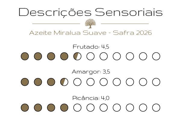 Descri&ccedil;&atilde;o Sensorial Azeite Miralua Suave